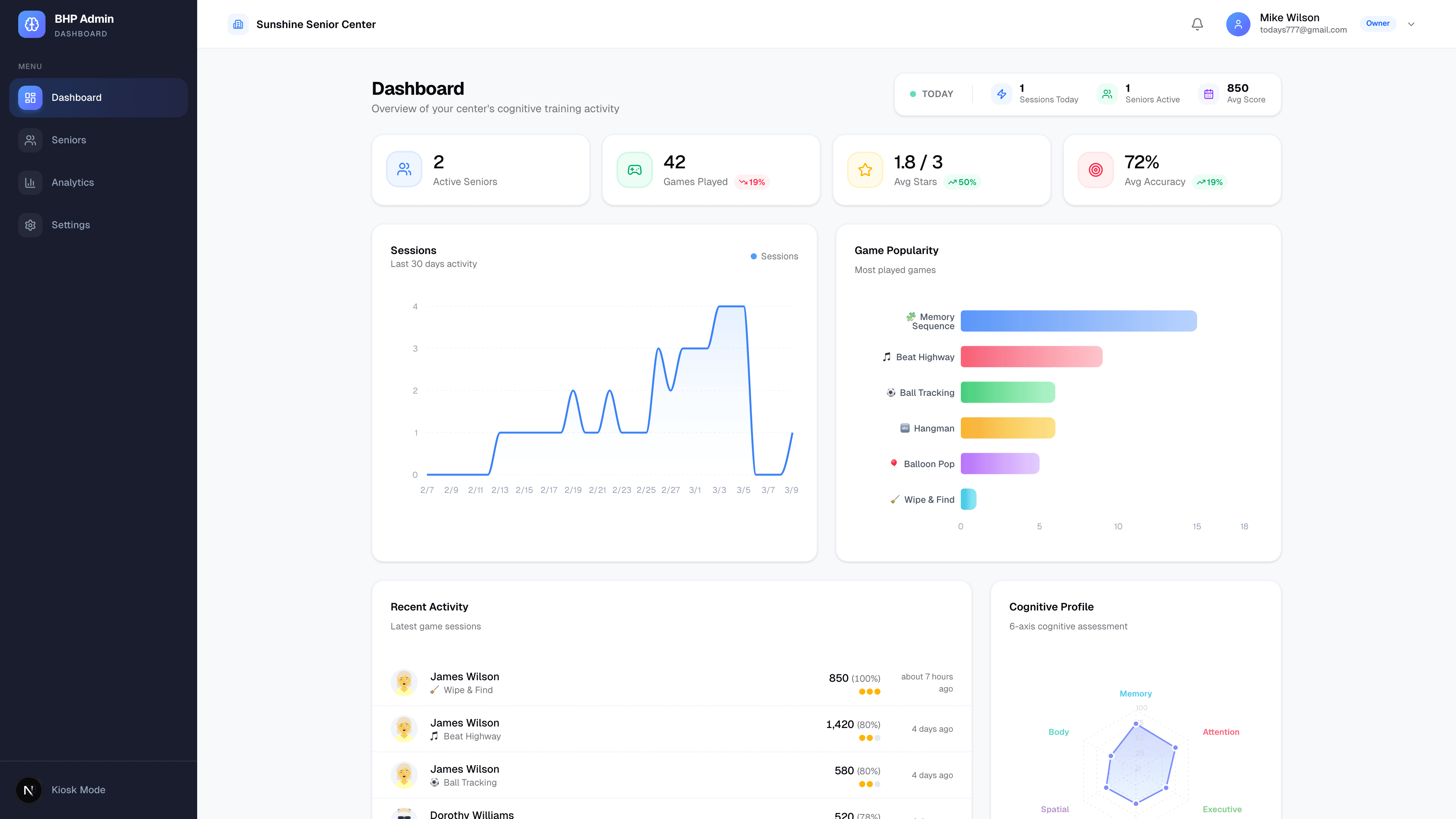 Brain Health Playground admin dashboard showing KPI cards, activity charts, and cognitive training analytics